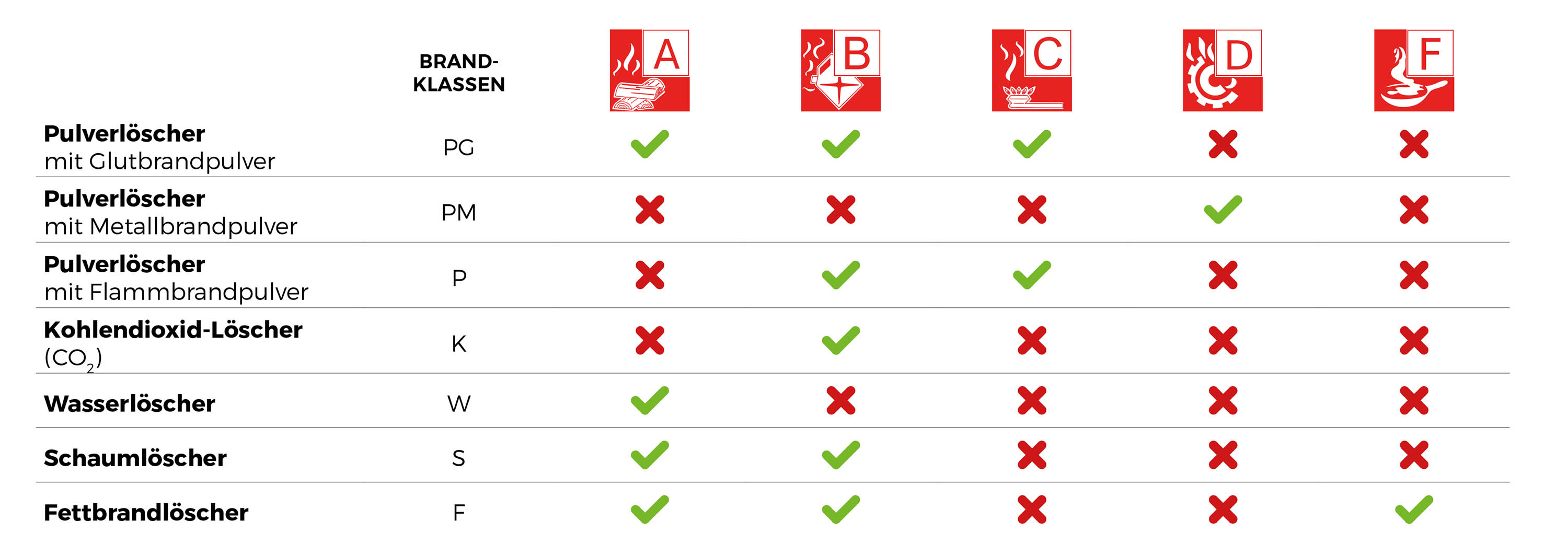 Feuerlöscher - Kaufen, Infos & Brandklassen