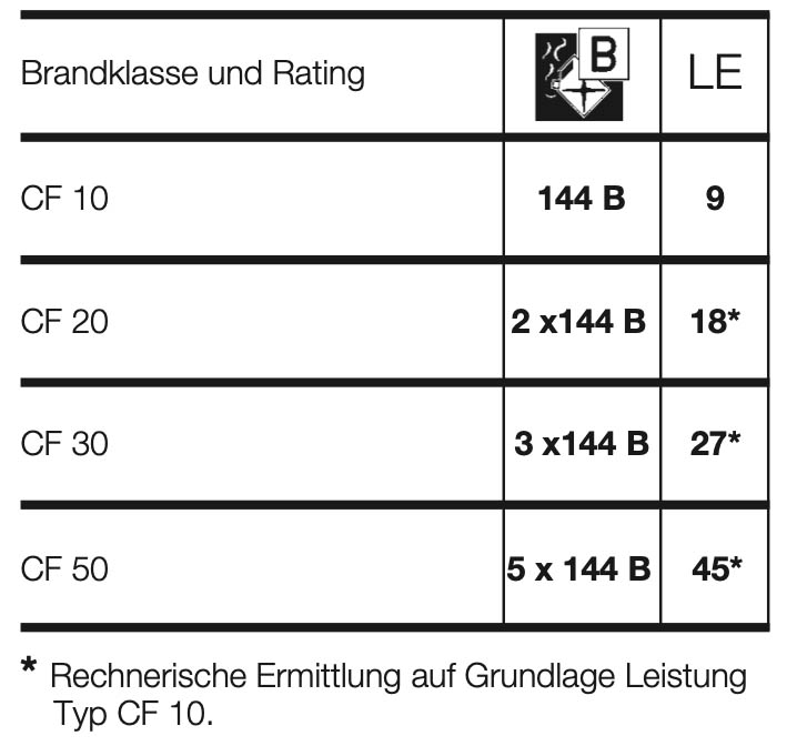 rating-co2-loescher-fahrbar