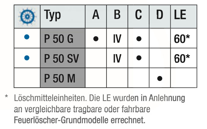 Rating fahrbare Feuerlöscher