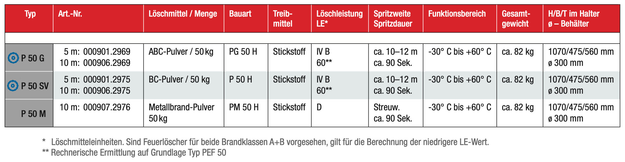 Technische Daten fahrbare Feuerlöscher