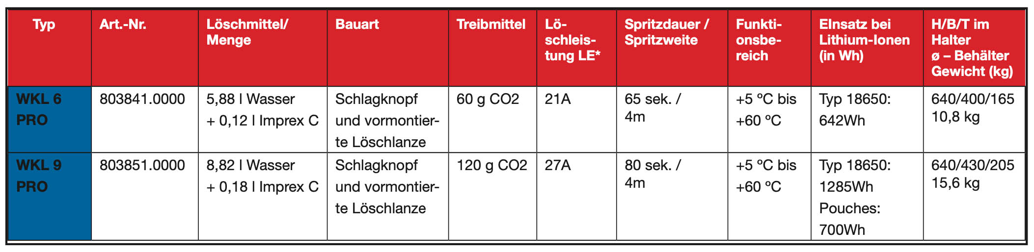 technische-daten-lithium-ionen-brand-dauerdruckloescher