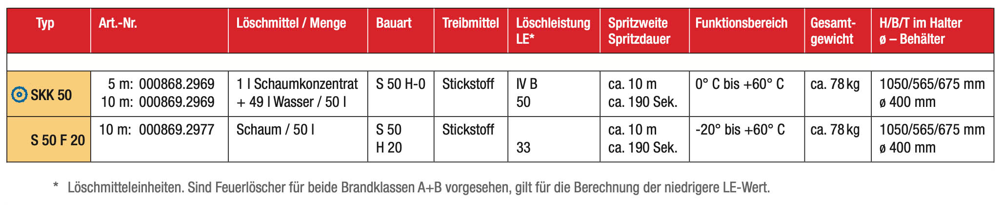 technische-daten-schaum-loeschgeraete-fahrbar