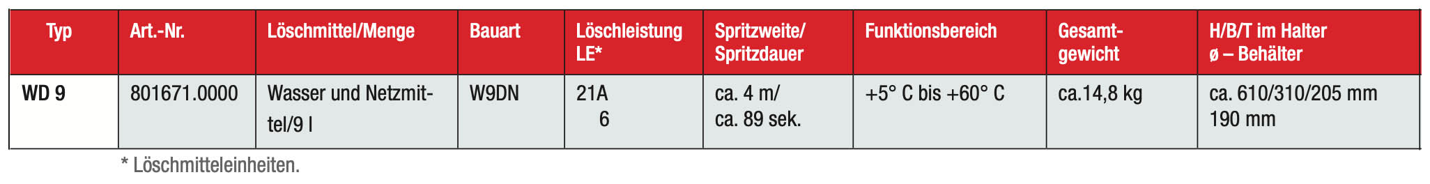 technische-daten-wasser-dauerdruck-loescher