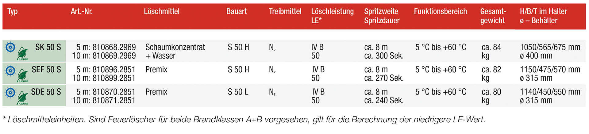 Modellübersicht Fahrbare Schaumlöscher